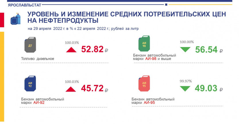 Уровень и изменение средних потребительских цен на нефтепродукты по состоянию на 29 апреля 2022 г.